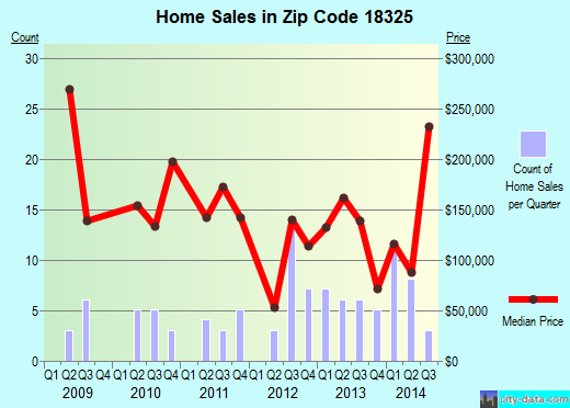 Zip code 18325 (CANADENSIS, Pennsylvania) real estate house value trends