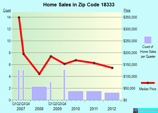 Zip code 18333 (, Pennsylvania) real estate house value trends