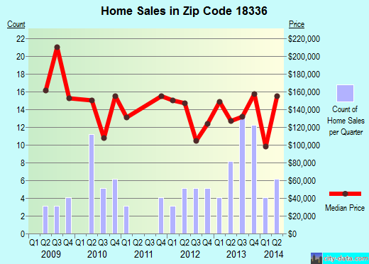 Zip code 18336 (Matamoras, Pennsylvania) real estate house value trends