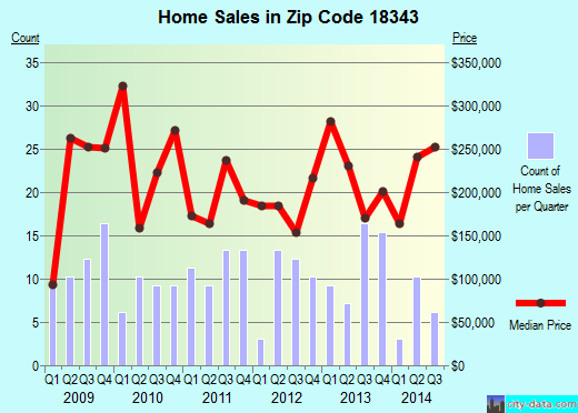 Zip code 18343 (Portland, Pennsylvania) real estate house value trends