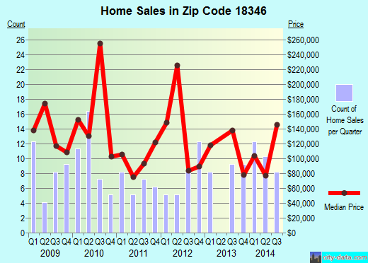 Zip code 18346 (Mount Pocono, Pennsylvania) real estate house value trends