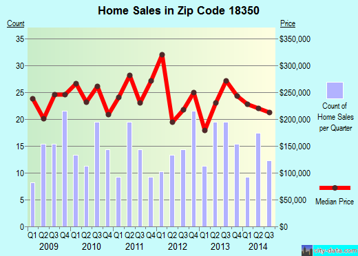 Zip code 18350 (Pocono Pines, Pennsylvania) real estate house value trends