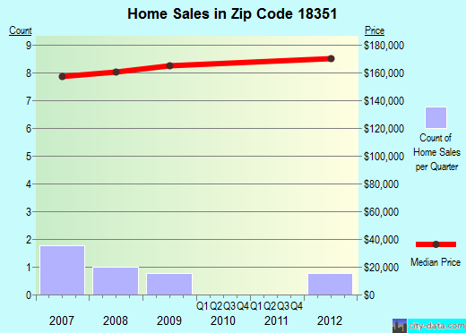 Zip code 18351 (Portland, Pennsylvania) real estate house value trends