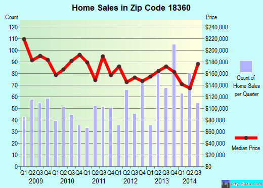 Zip code 18360 (Arlington Heights, Pennsylvania) real estate house value trends