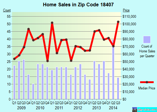 Zip code 18407 (Carbondale, Pennsylvania) real estate house value trends