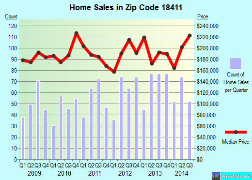 Zip code 18411 (Clarks Summit, Pennsylvania) real estate house value trends