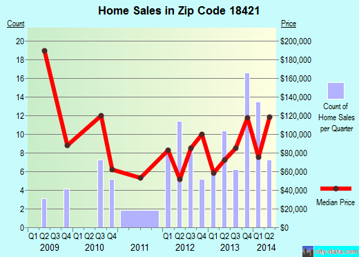 Zip code 18421 (Forest City, Pennsylvania) real estate house value trends