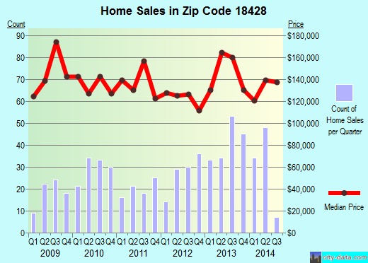 Zip code 18428 (Hawley, Pennsylvania) real estate house value trends
