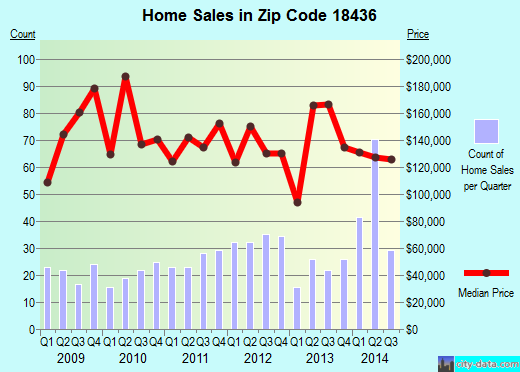 Zip code 18436 (Mount Cobb, Pennsylvania) real estate house value trends