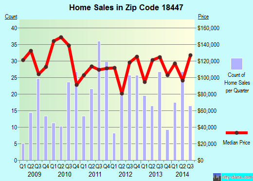 Zip code 18447 (Olyphant, Pennsylvania) real estate house value trends