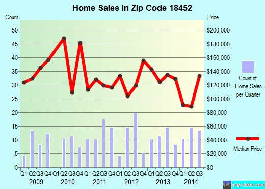Zip code 18452 (Blakely, Pennsylvania) real estate house value trends