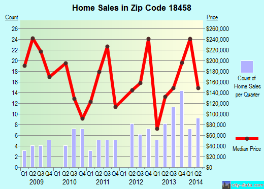 Zip code 18458 (, Pennsylvania) real estate house value trends