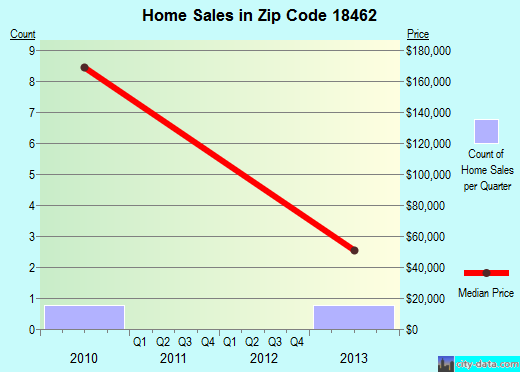 Zip code 18462 (Starrucca, Pennsylvania) real estate house value trends