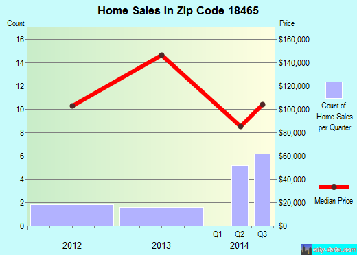 Zip code 18465 (Thompson, Pennsylvania) real estate house value trends