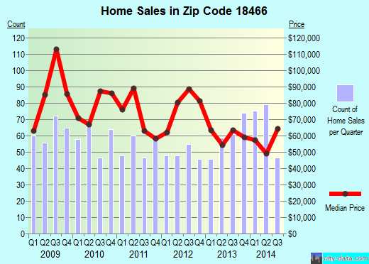 Zip code 18466 (, Pennsylvania) real estate house value trends
