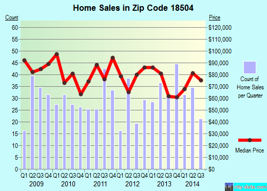 Zip code 18504 (Scranton, Pennsylvania) real estate house value trends