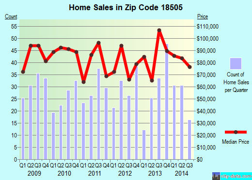 Zip code 18505 (Scranton, Pennsylvania) real estate house value trends