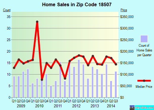 Zip code 18507 (Moosic, Pennsylvania) real estate house value trends