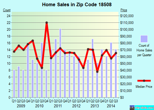 Zip code 18508 (Scranton, Pennsylvania) real estate house value trends