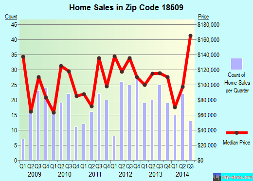 Zip code 18509 (Scranton, Pennsylvania) real estate house value trends