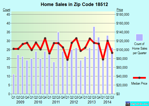 Zip code 18512 (Scranton, Pennsylvania) real estate house value trends