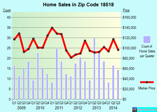 Zip code 18518 (Old Forge, Pennsylvania) real estate house value trends