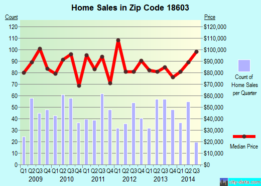 Zip code 18603 (BERWICK, Pennsylvania) real estate house value trends