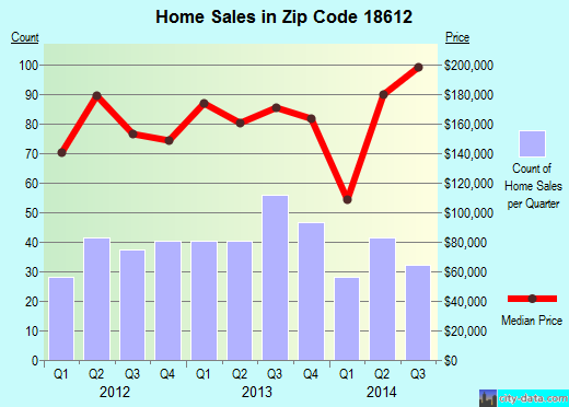 18612 Zip Code (Dallas, Pennsylvania) Profile - homes, apartments, schools, population, income ...