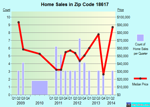 Zip code 18617 (Glen Lyon, Pennsylvania) real estate house value trends