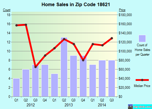 Zip code 18621 (, Pennsylvania) real estate house value trends