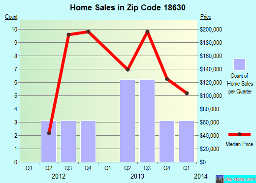 Zip code 18630 (Meshoppen, Pennsylvania) real estate house value trends