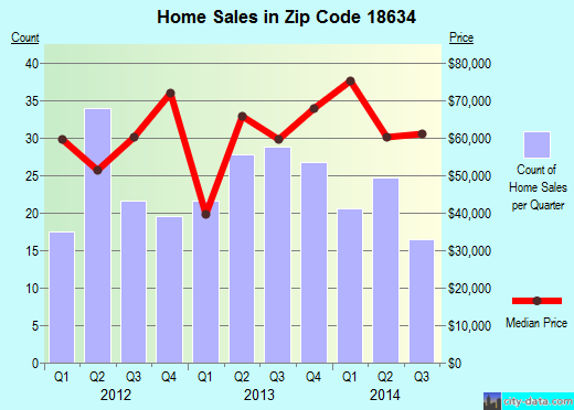 ZIP Code 18634, Nanticoke PA, Database - Nanticoke ...