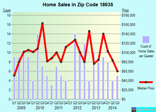 Zip code 18635 (Nescopeck, Pennsylvania) real estate house value trends