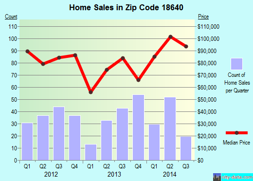Zip code 18640 (Pittston, Pennsylvania) real estate house value trends