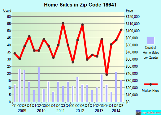 Zip code 18641 (AVOCA, Pennsylvania) real estate house value trends