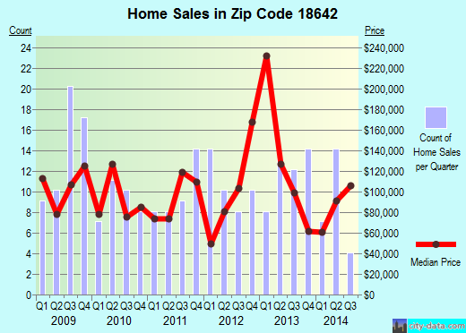 Zip code 18642 (Duryea, Pennsylvania) real estate house value trends