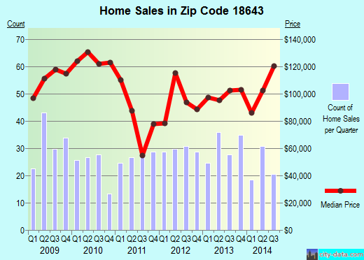 Zip code 18643 (Pittston, Pennsylvania) real estate house value trends