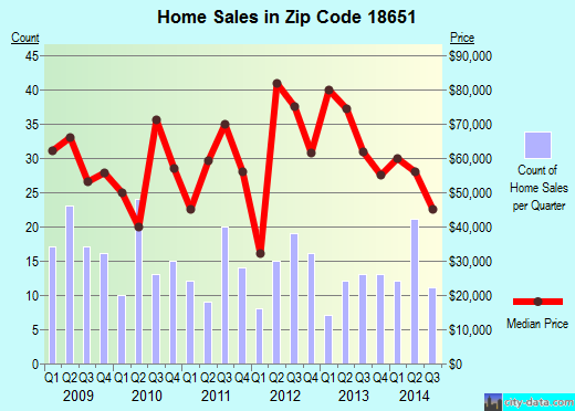 Zip code 18651 (Plymouth, Pennsylvania) real estate house value trends