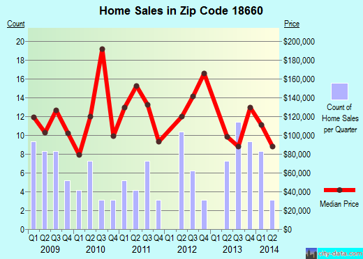 Zip code 18660 (, Pennsylvania) real estate house value trends