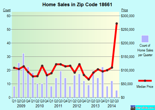 Zip code 18661 (White Haven, Pennsylvania) real estate house value trends