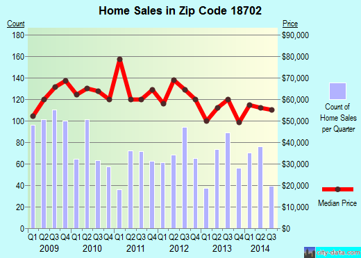 Zip code 18702 (Wilkes-Barre, Pennsylvania) real estate house value trends