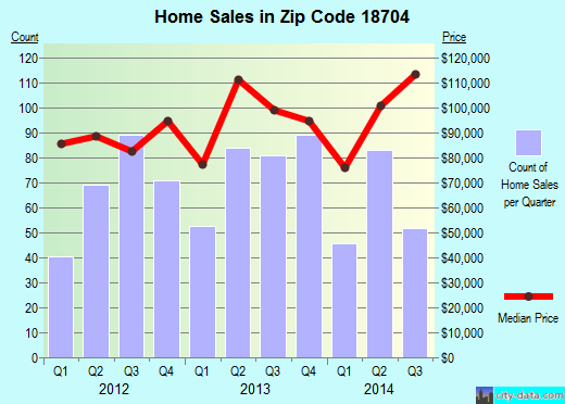 Zip code 18704 (Kingston, Pennsylvania) real estate house value trends