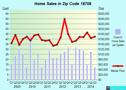 Zip code 18708 (, Pennsylvania) real estate house value trends