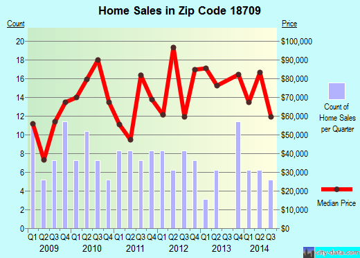 Zip code 18709 (Luzerne, Pennsylvania) real estate house value trends
