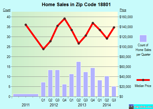 Zip code 18801 (Montrose, Pennsylvania) real estate house value trends