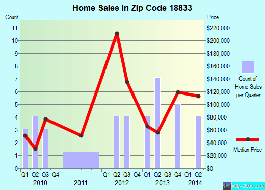 Zip code 18833 (New Albany, Pennsylvania) real estate house value trends