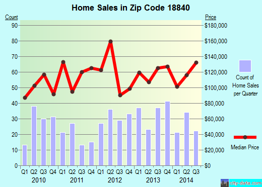 Zip code 18840 (Sayre, Pennsylvania) real estate house value trends