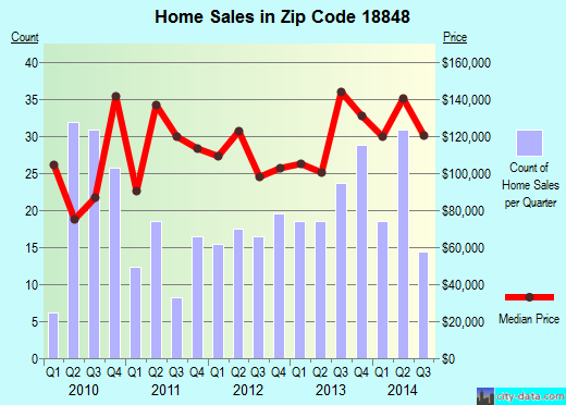 Zip code 18848 (Towanda, Pennsylvania) real estate house value trends