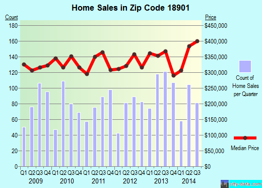 Zip code 18901 (DOYLESTOWN, Pennsylvania) real estate house value trends