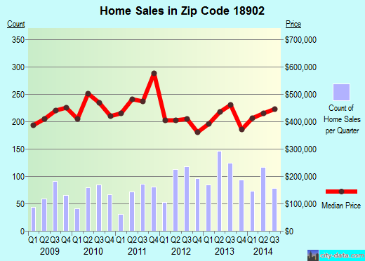 Zip code 18902 (DOYLESTOWN, Pennsylvania) real estate house value trends